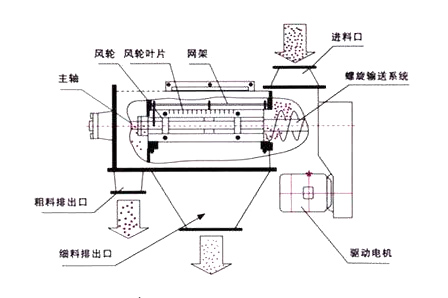 臥式氣流篩結(jié)構(gòu)原理