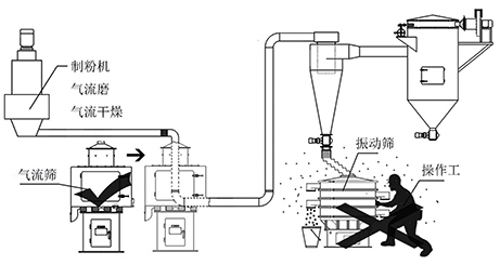 氣流篩分機(jī)有哪些優(yōu)點(diǎn)