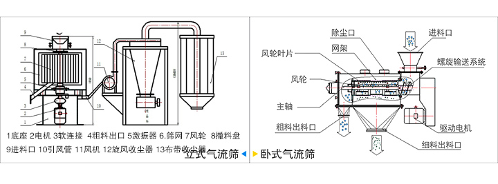 氣流篩結構圖