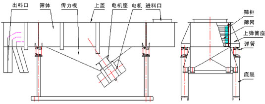 1025直線篩產品結構