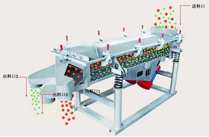 不銹鋼直線篩工作原理圖