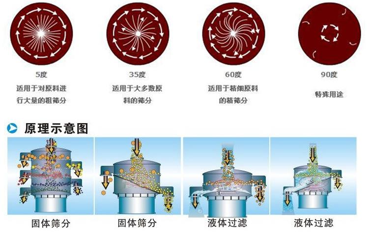 塑料振動(dòng)篩工作原理